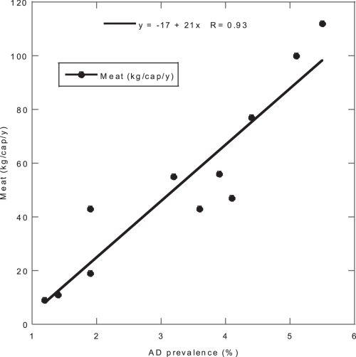 AD prevalence vs meat consumption