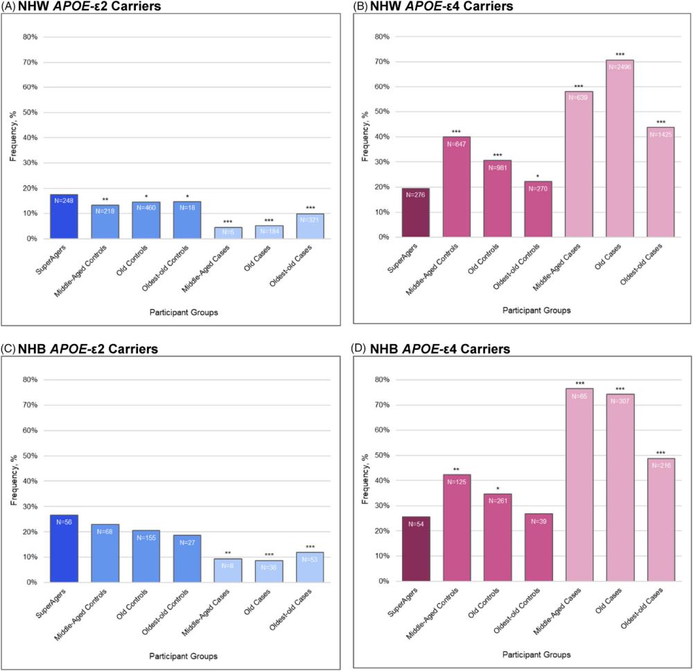 APOE allele frequency in SuperAgers vs cases and controls