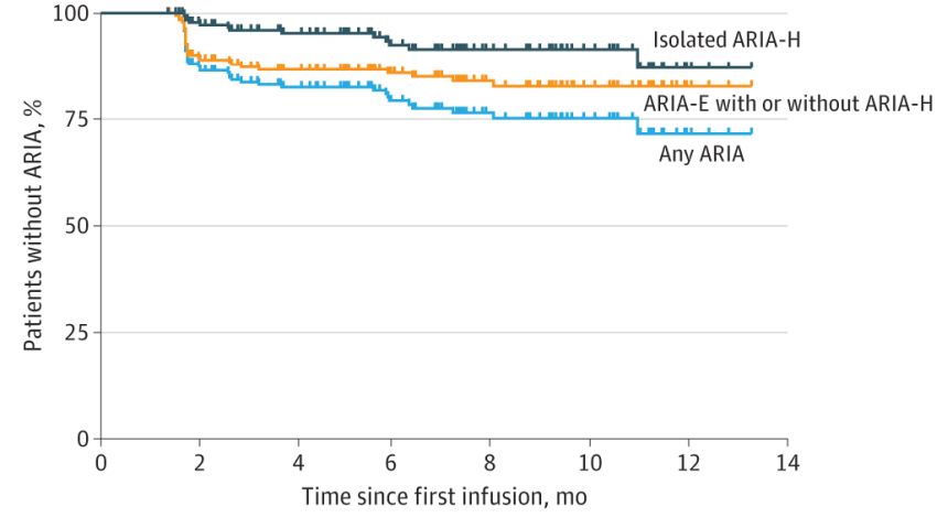 ARIA cases in Lecanemab clinical infusions Paczynski et al WashU Jama Network