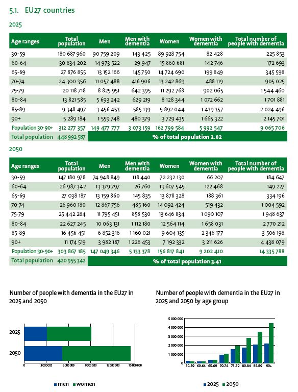 AlzEu DementiaPrevalenceReport2025 Eu27 by age