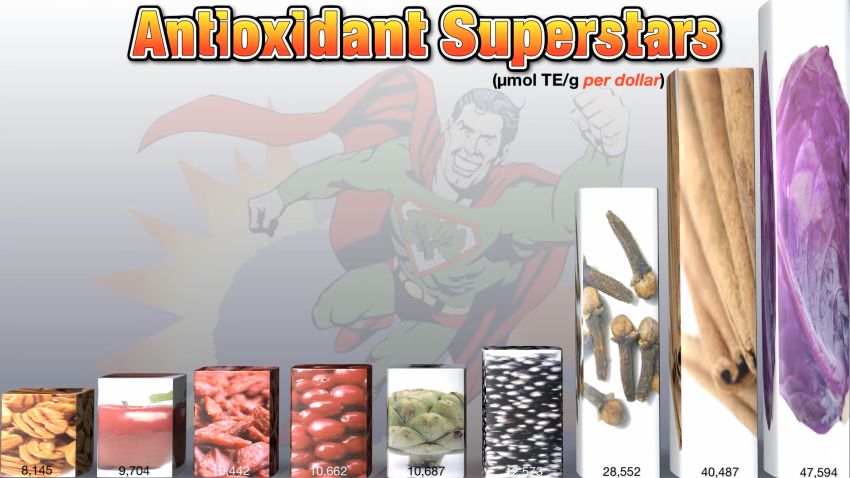 Antioxidants content