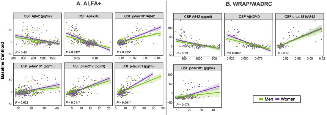 Ass between baseline core AD CSF biomarkers and Aβ PET Centiloid values by sex