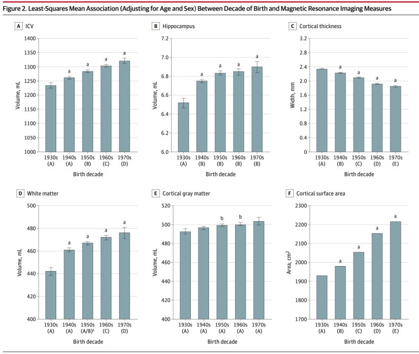 Association between decade of birth and brain values DeCarli et al JAMA