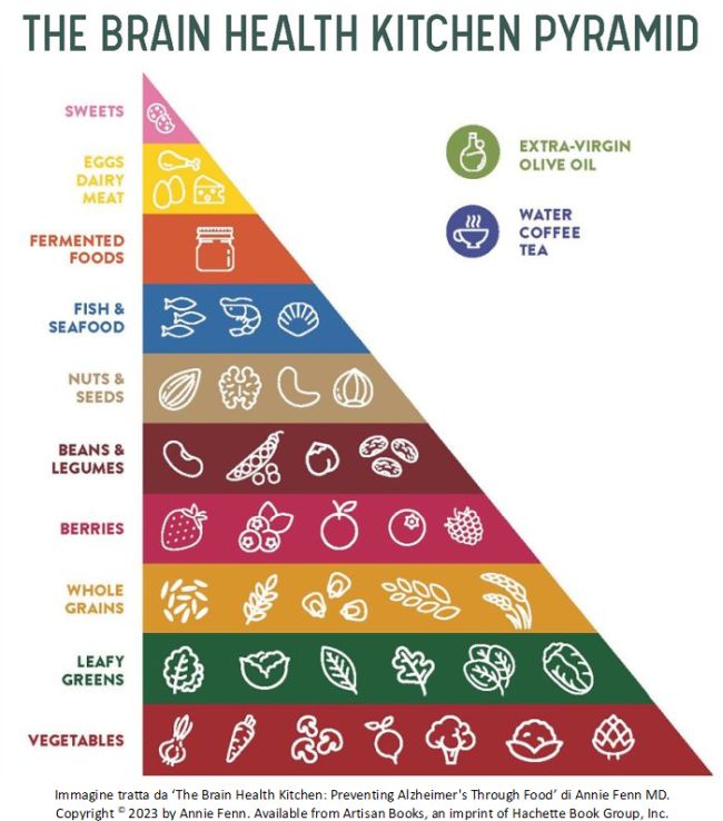 Brain health kitchen pyramid by Annie Fenn