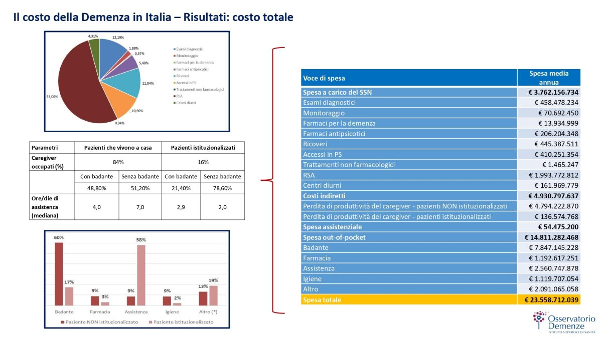 Costo demenza Italia by osservatorio demenze ISS