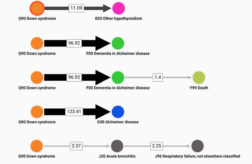 Danish Disease Trajectory