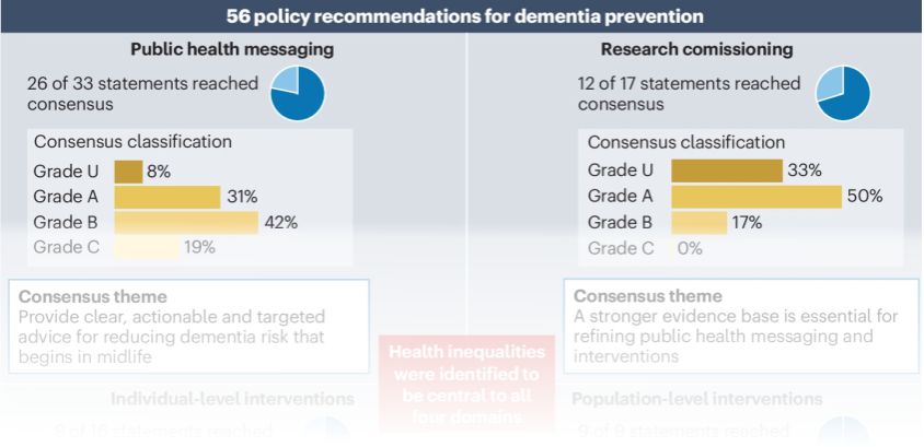 Dementia reductions policy recommendations Nottimgham Consensus