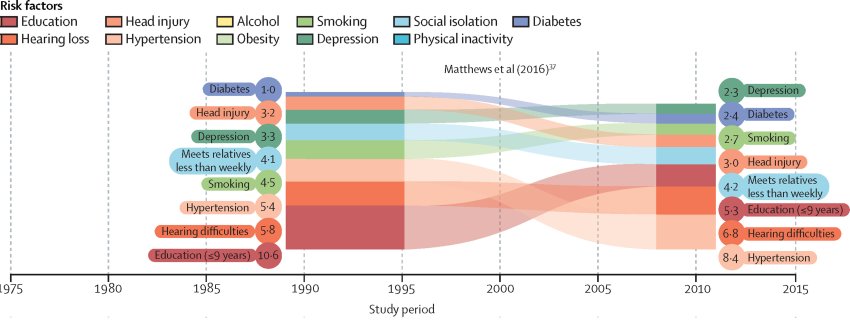 Dementia risk factors Naaheed Mukadam et al