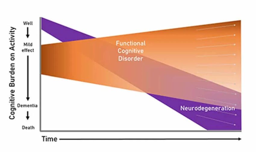 FCD vs neurodegeneration