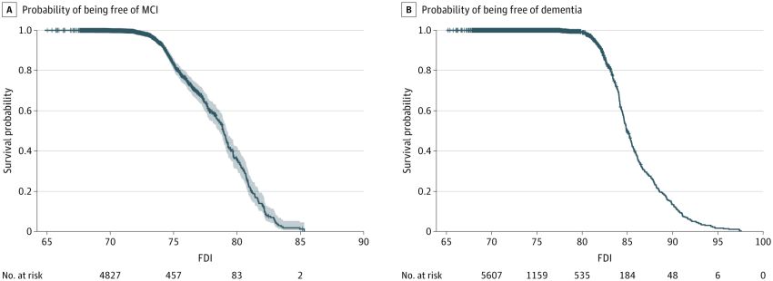 Free dementia and MCI survival curve with FDI