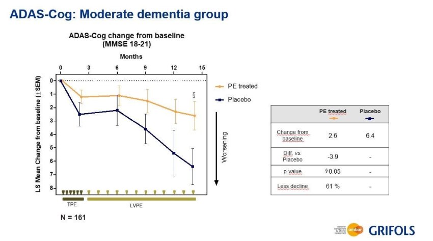 Grifols ADAS Cog Moderate Dementia Group Infographic