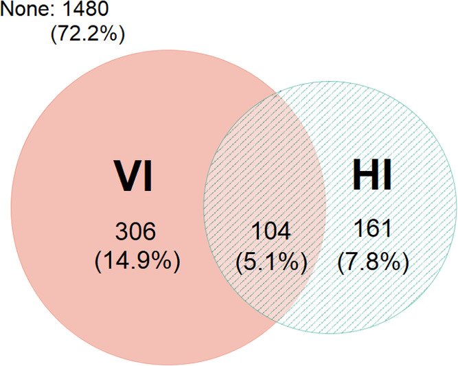 Hearing and visual impairments