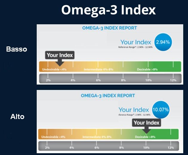 Gli Omega-3 aiutano a prevenire l'Alzheimer? Le sansioni SPECT dimostrano che è possibile