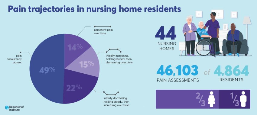 PainTrajectoriesInNursingHomeResidents