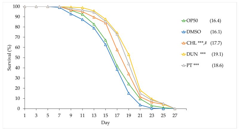 Phytoene rich extracts and phytoene extend lifespan on c elegans