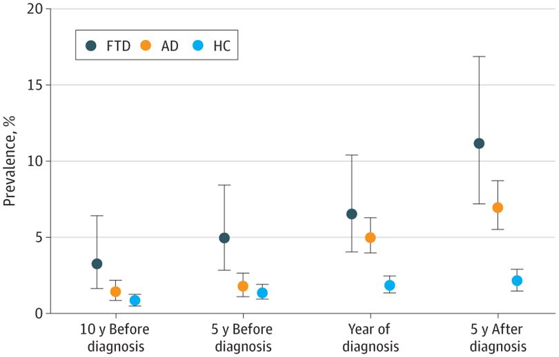 Prevalence of Epilepsy at Different Time Points 