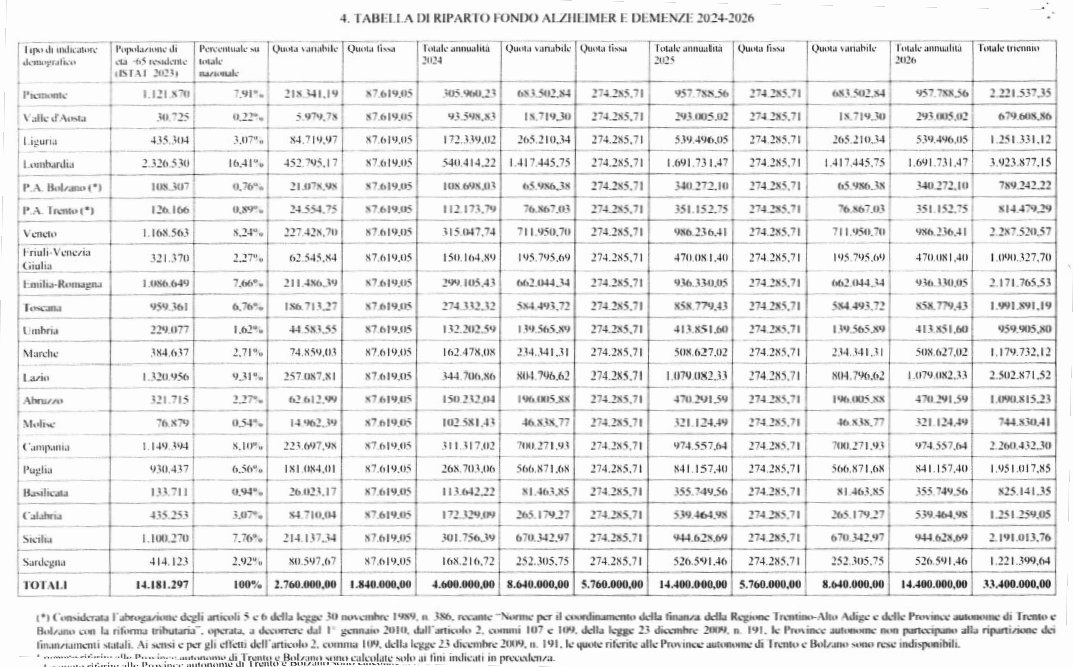 Riparto fondo alzheimer e demenze 2024 2026