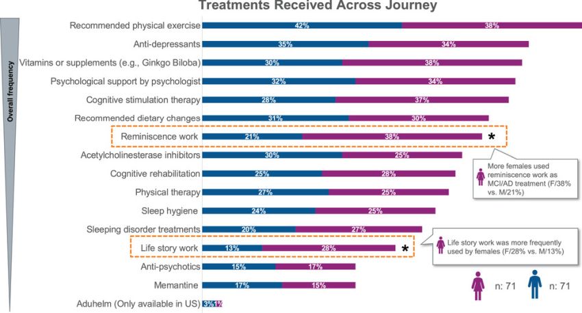 Treatments received across journey KBerve et al AlzDem