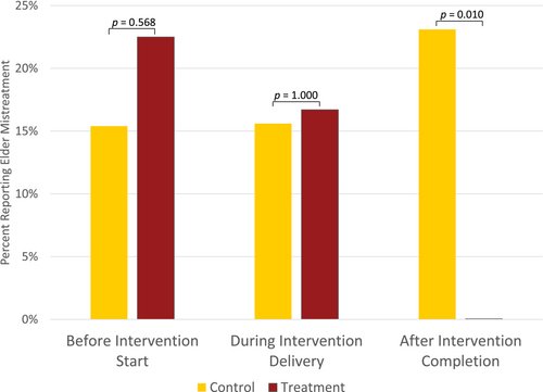 before vs after intervention for elder mistreatment