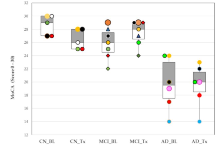 changes in cognitive assessment scores