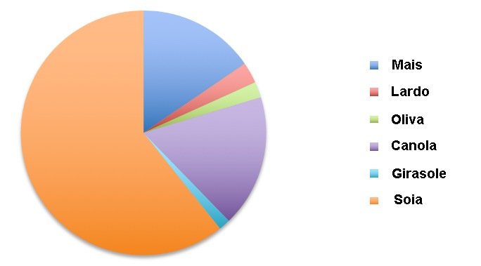 consumption of edible oils in USA 2017 2018