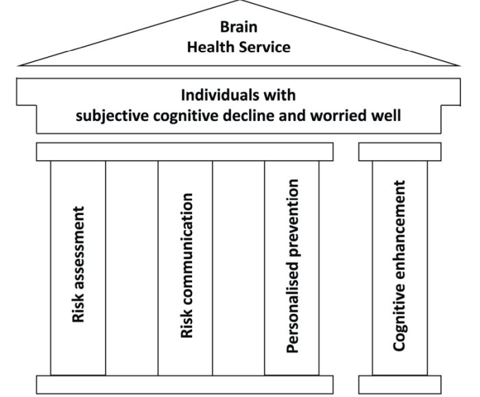 dementia prevention pillars