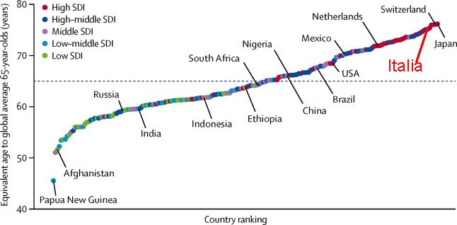 equivalent_age_to_global_average_65_year.jpg