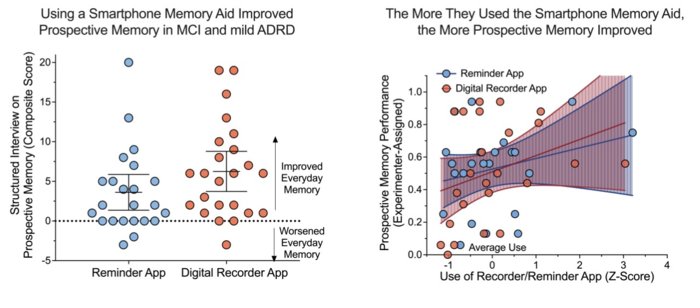 use of smartphone to help remember